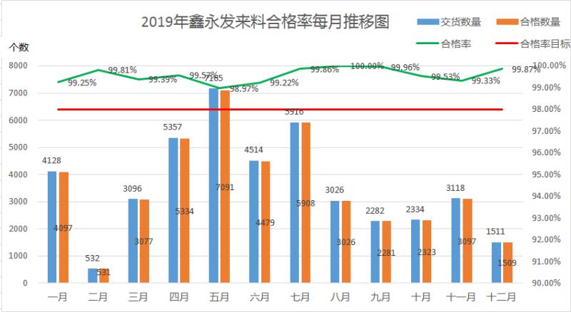 2019年质量合格率
